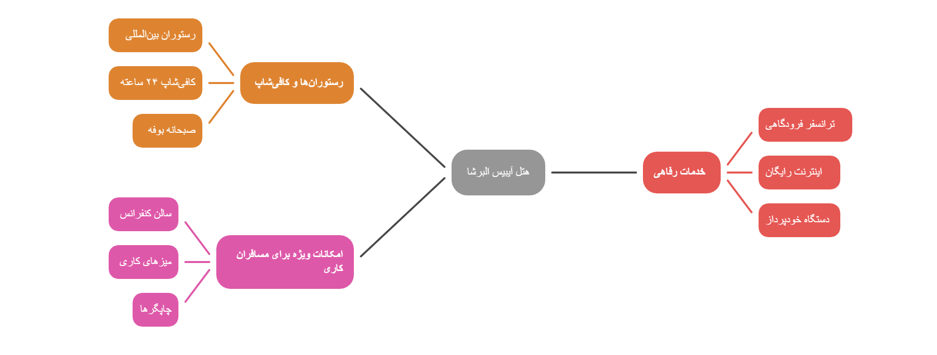 امکانات هتل آیبیس البرشا