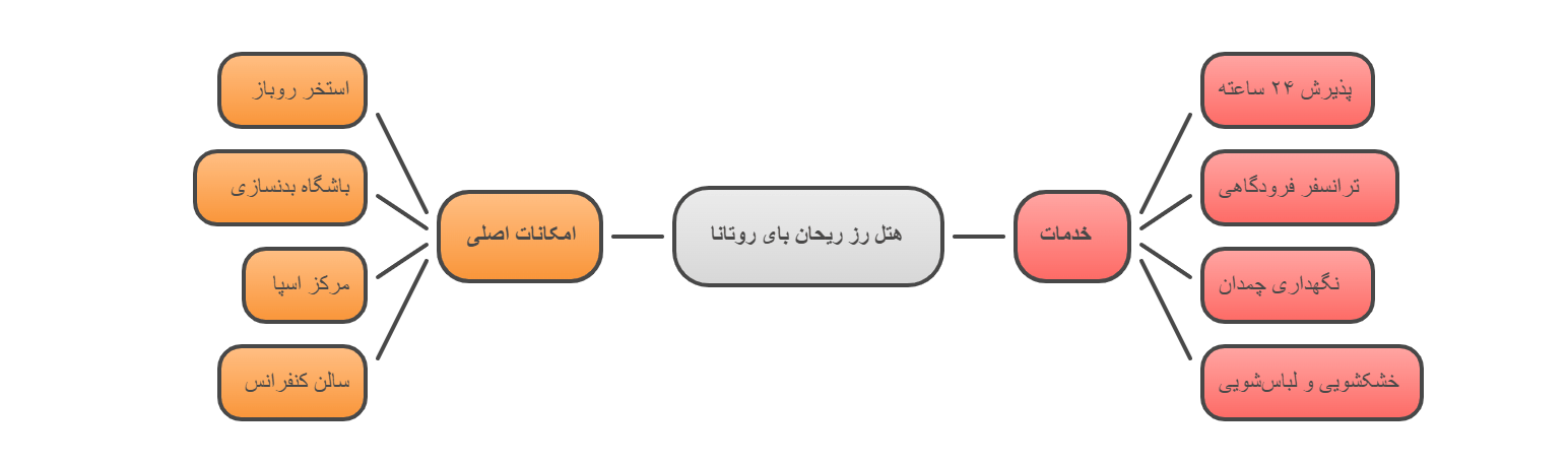امکانات و خدمات هتل رز ریحان بای روتانا