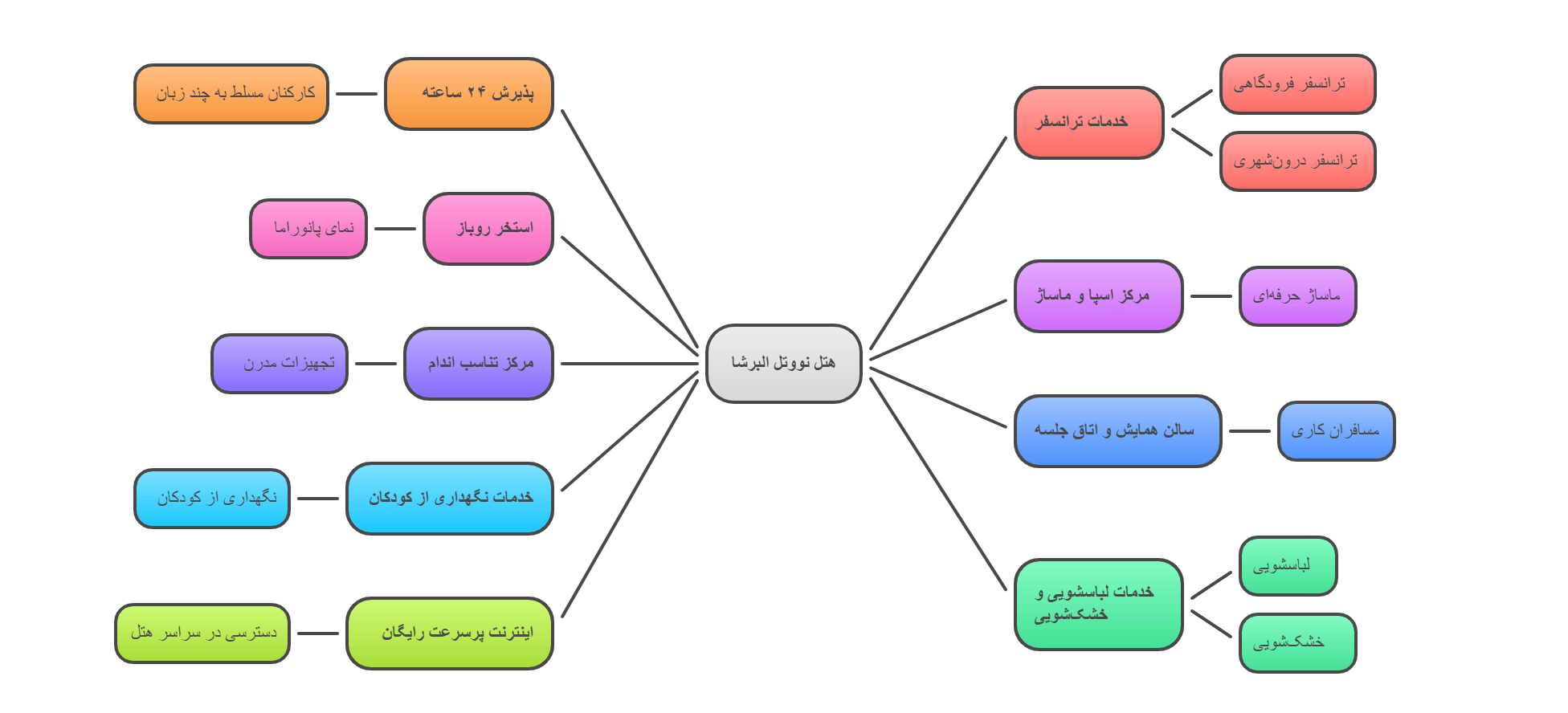 امکانات و خدمات هتل نووتل البرشا
