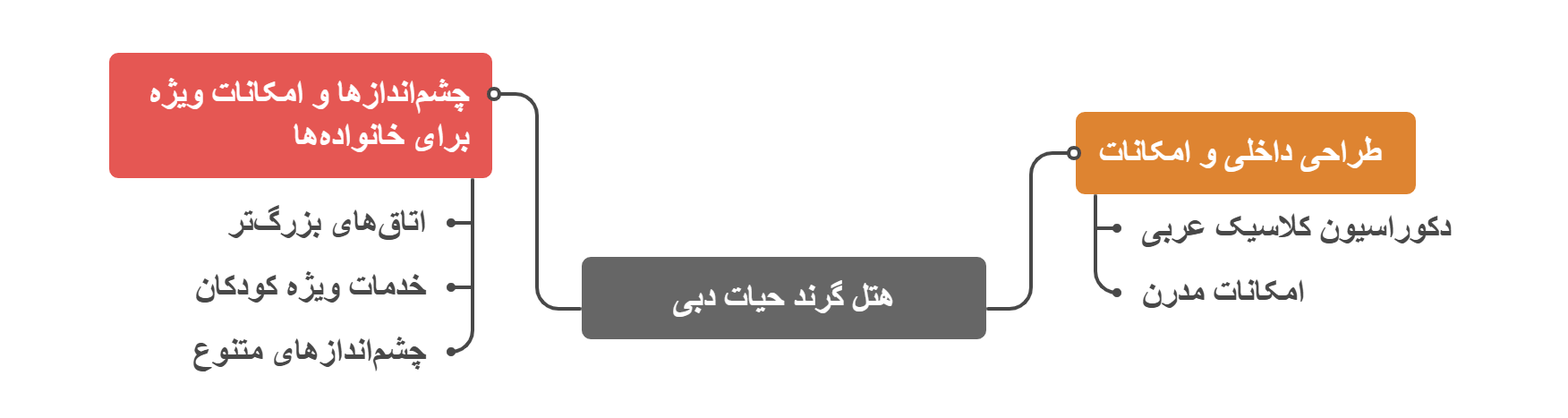 انواع اتاق‌ها و سوئیت‌های هتل گرند حیات دبی