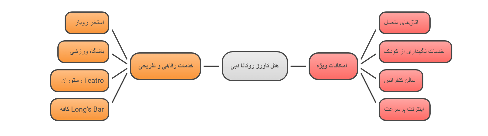 خدمات رفاهی و تفریحی (استخر، سونا، باشگاه، رستوران و...)