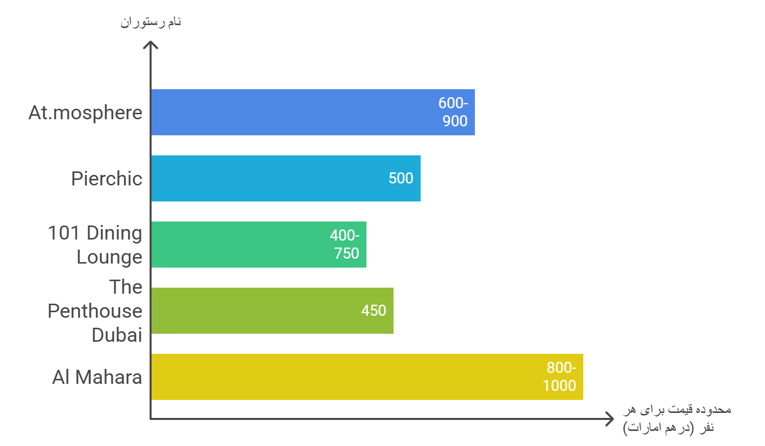 قیمت رستوران_ های دبی با بهترین ویو برای غذا خوردن