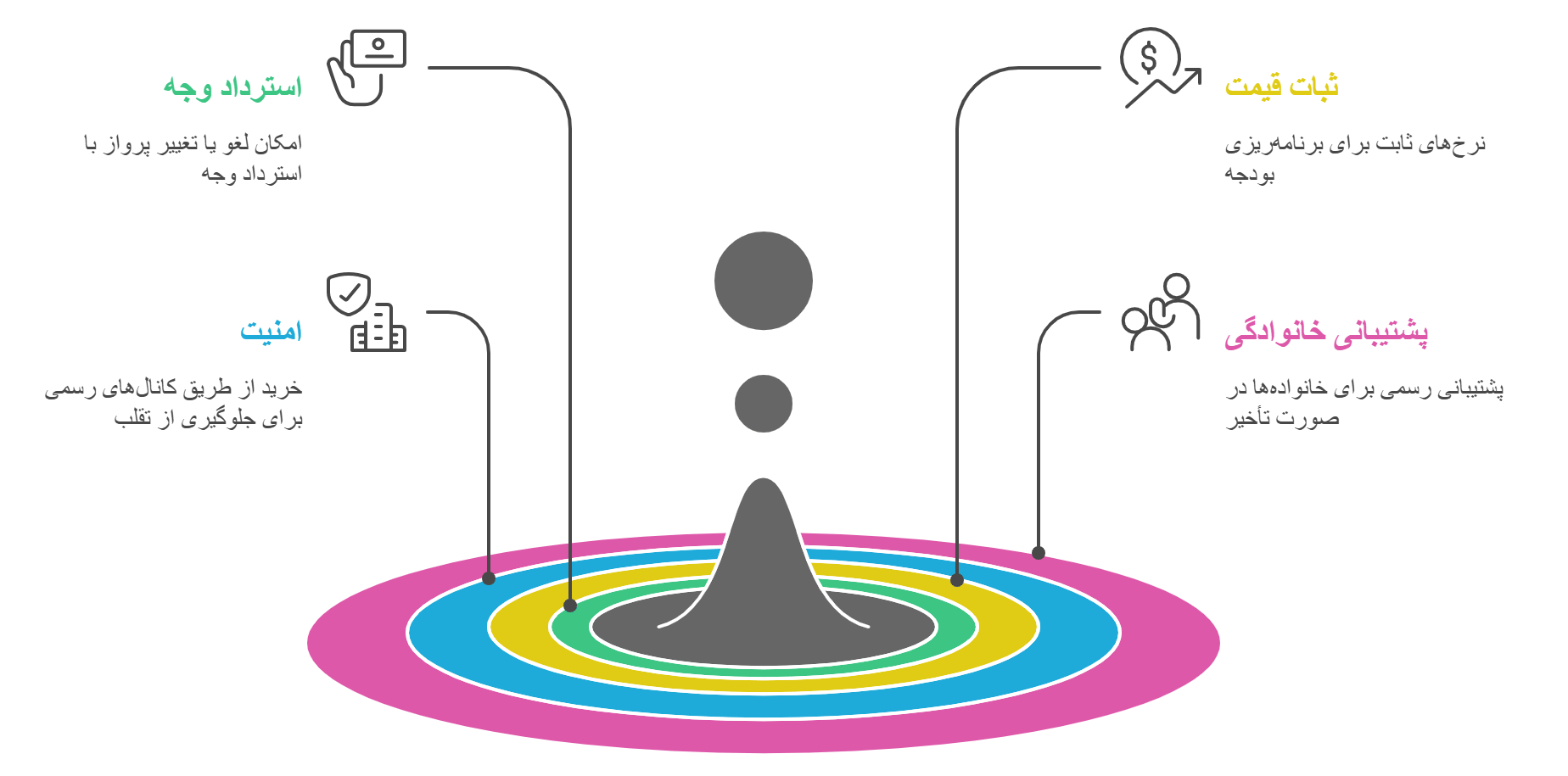مزایای خرید بلیط هواپیما سیستمی