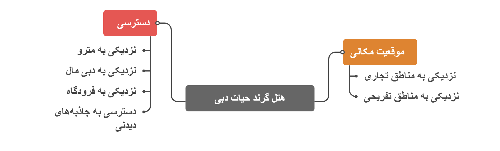 موقعیت مکانی و دسترسی هتل گرند حیات دبی