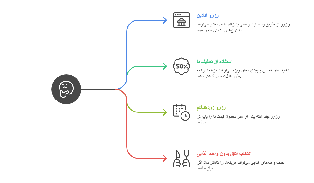 نحوه رزرو هتل میلینیوم پلازا دبی با بهترین قیمت