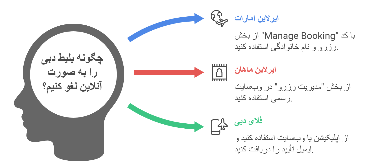 کنسلی آنلاین بلیط دبی